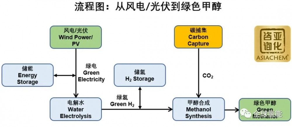 全球最大!30億元投資!內蒙古綠氫制50萬噸綠色甲醇項目啟動
