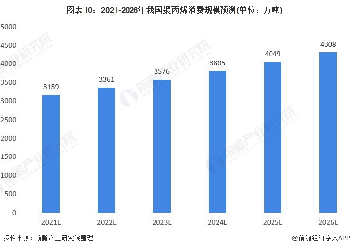 深度分析!十張圖了解2022年中國聚丙烯市場現狀與發展趨勢 2026年消費規模有望突破4300萬噸